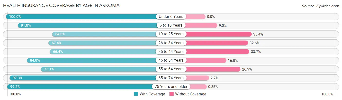 Health Insurance Coverage by Age in Arkoma