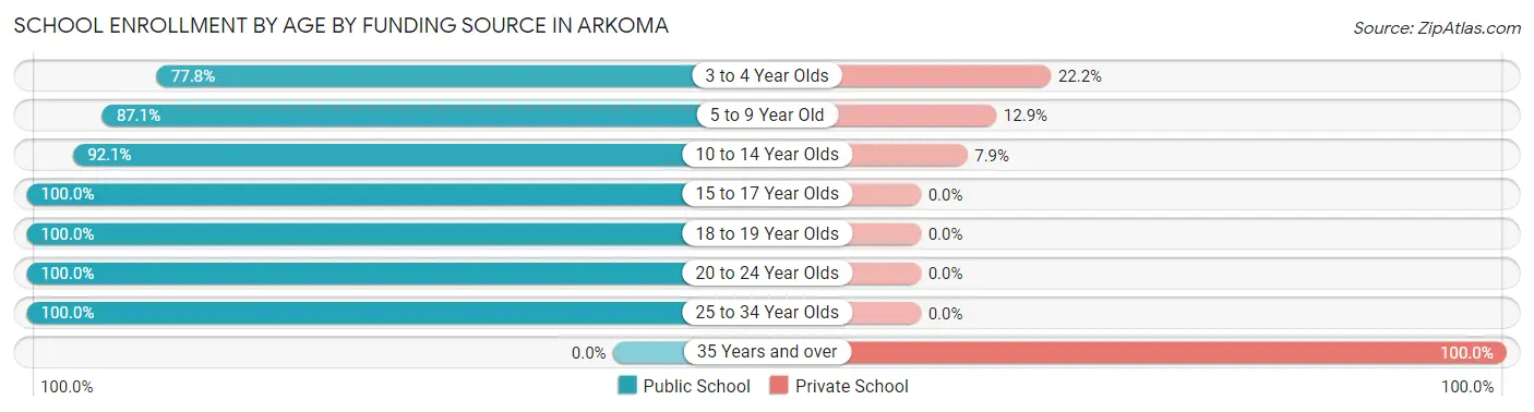 School Enrollment by Age by Funding Source in Arkoma
