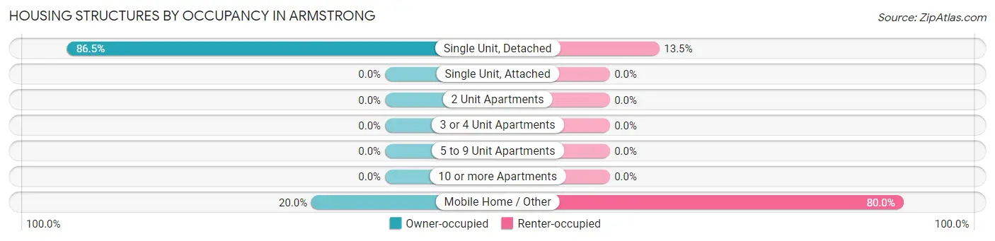Housing Structures by Occupancy in Armstrong