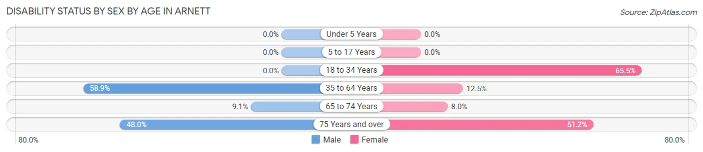 Disability Status by Sex by Age in Arnett