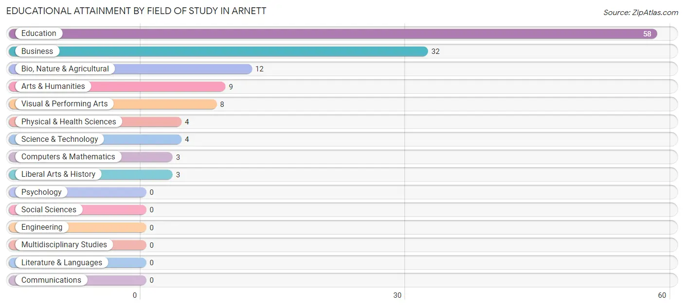 Educational Attainment by Field of Study in Arnett