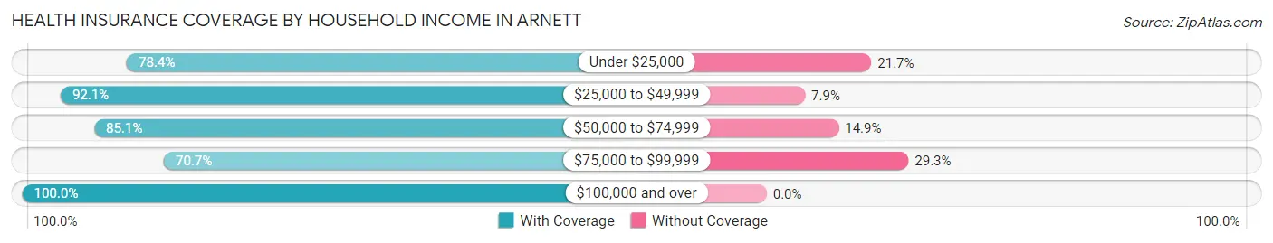 Health Insurance Coverage by Household Income in Arnett