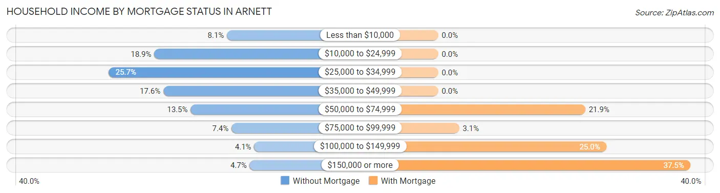 Household Income by Mortgage Status in Arnett