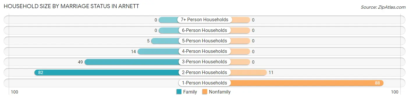 Household Size by Marriage Status in Arnett