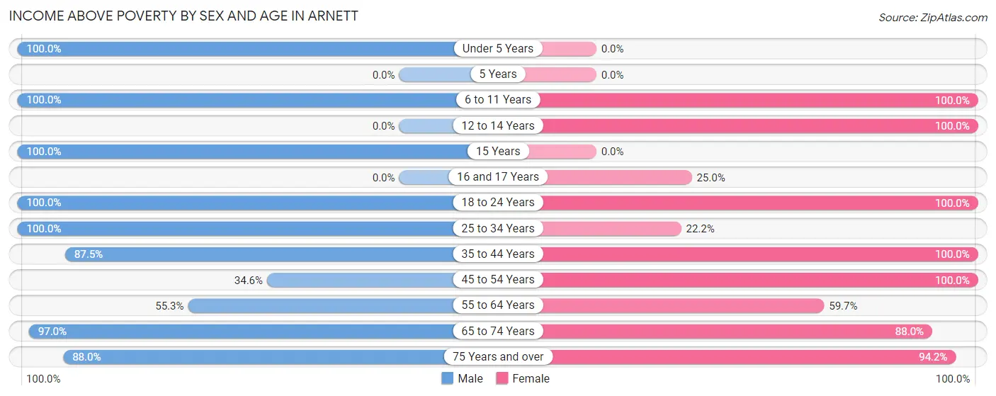 Income Above Poverty by Sex and Age in Arnett
