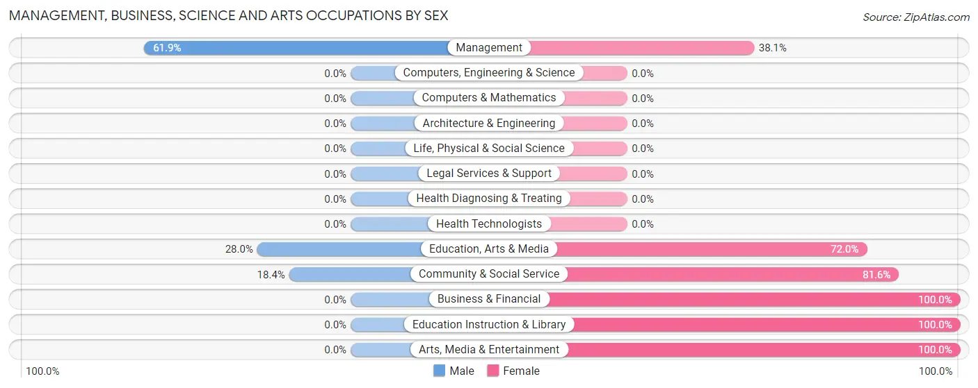 Management, Business, Science and Arts Occupations by Sex in Arnett