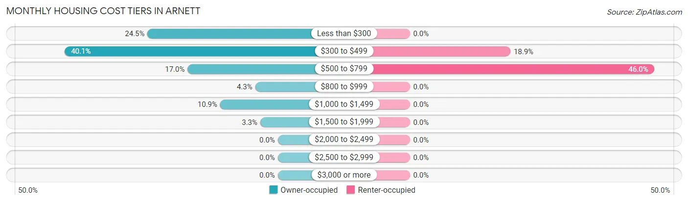 Monthly Housing Cost Tiers in Arnett