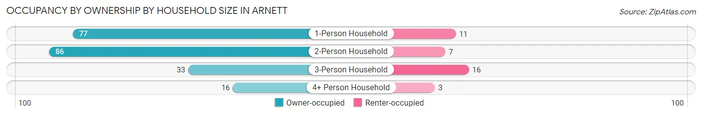 Occupancy by Ownership by Household Size in Arnett
