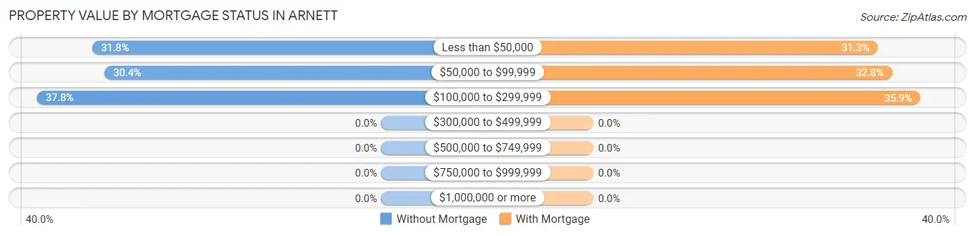Property Value by Mortgage Status in Arnett