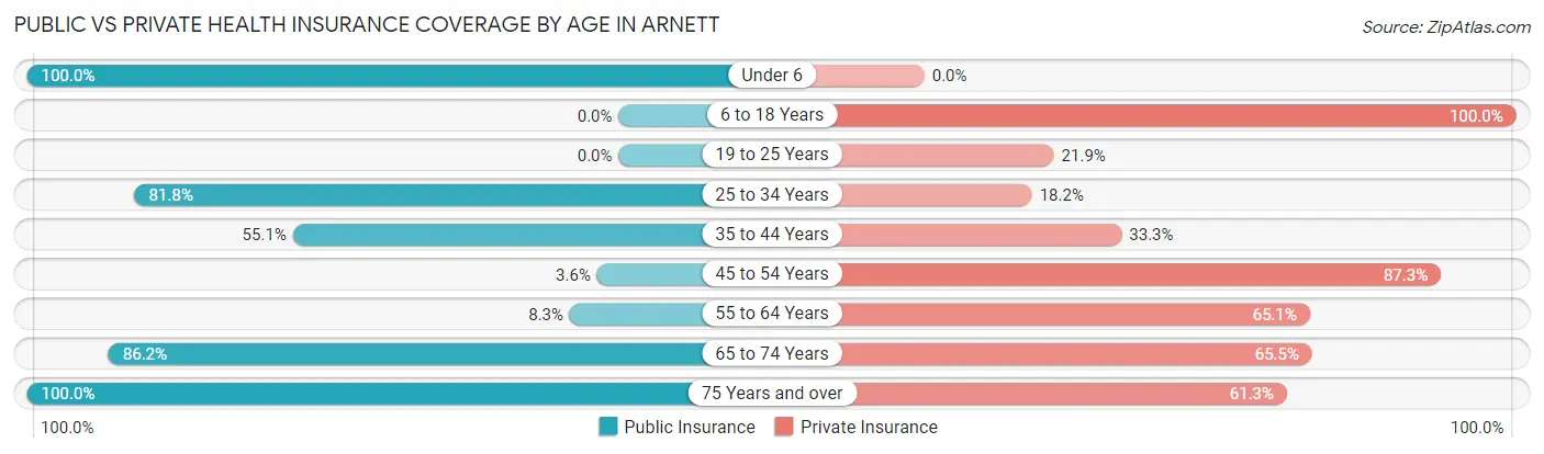 Public vs Private Health Insurance Coverage by Age in Arnett