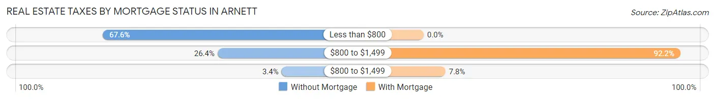 Real Estate Taxes by Mortgage Status in Arnett