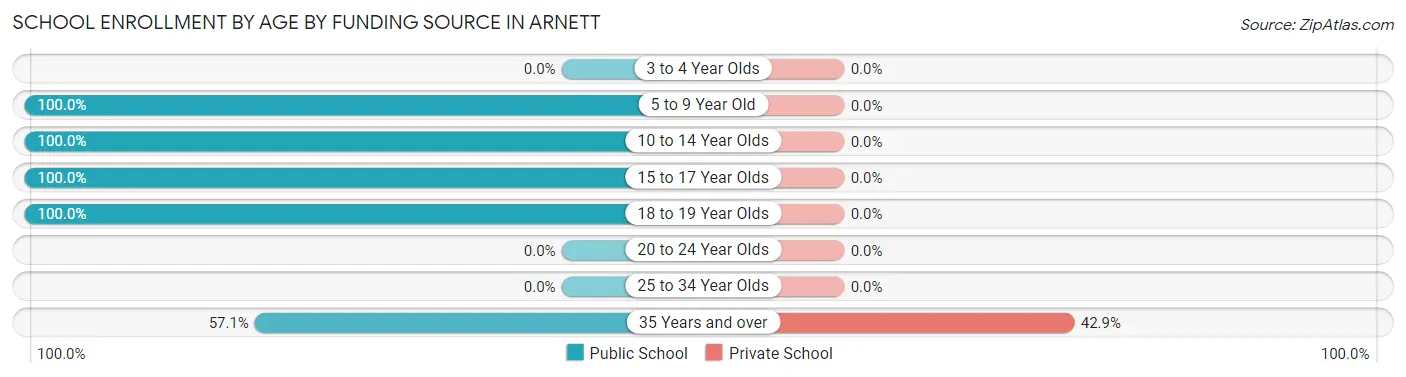 School Enrollment by Age by Funding Source in Arnett