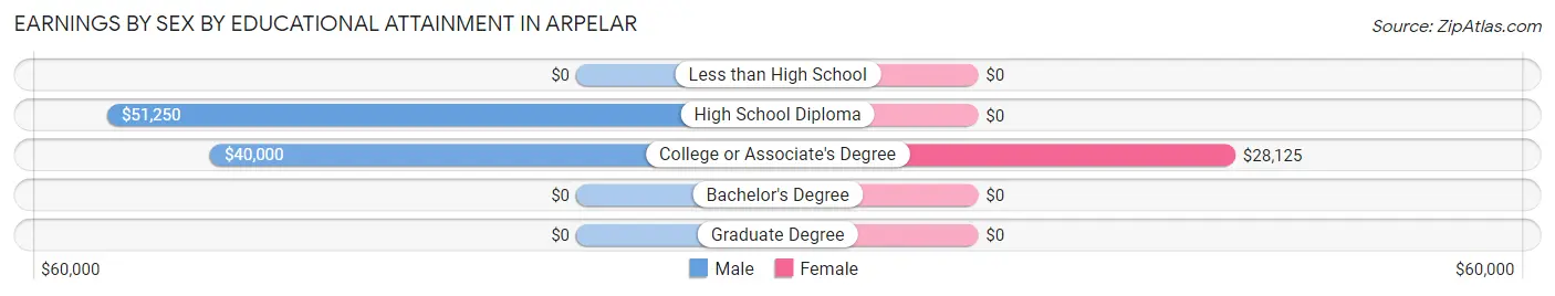 Earnings by Sex by Educational Attainment in Arpelar