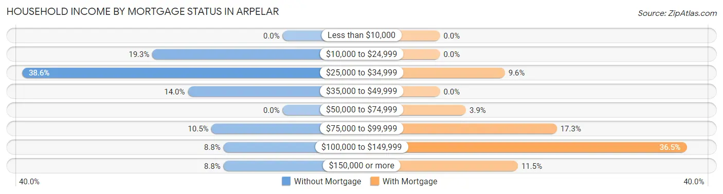 Household Income by Mortgage Status in Arpelar