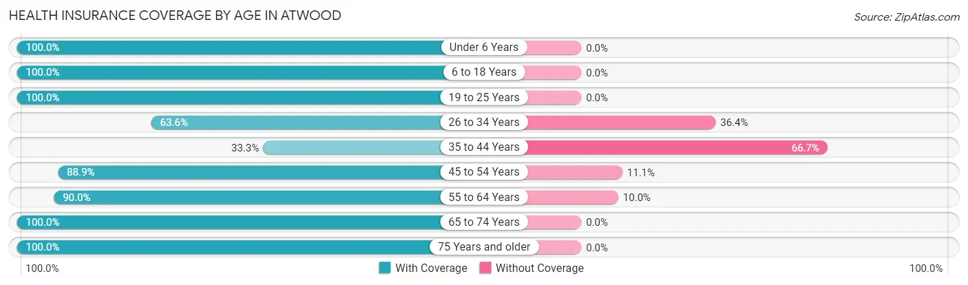 Health Insurance Coverage by Age in Atwood