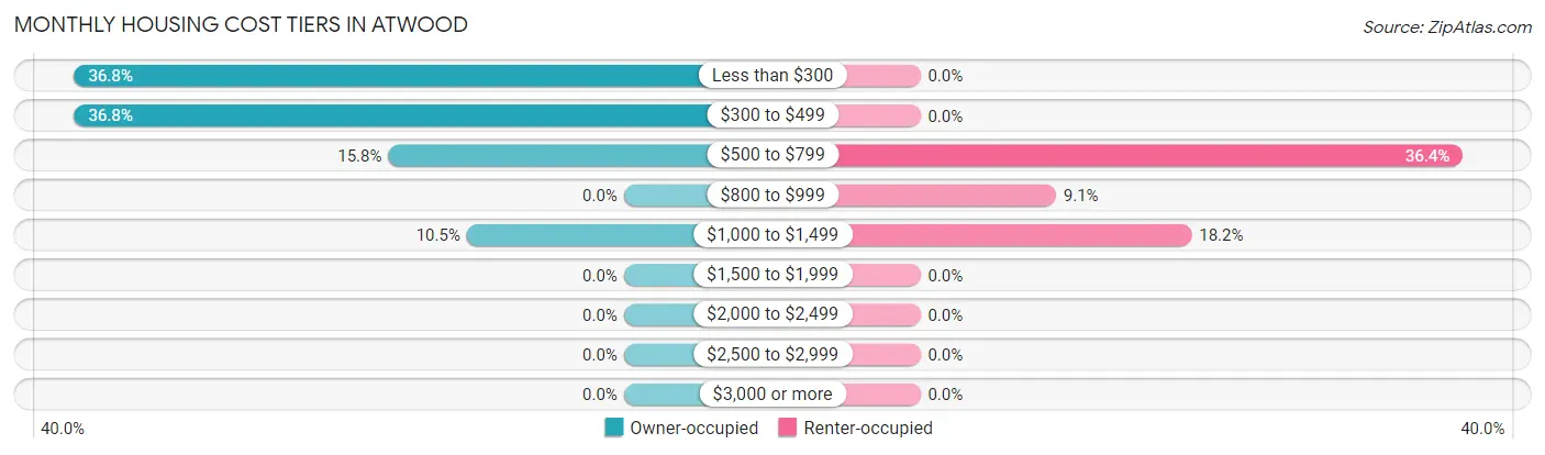 Monthly Housing Cost Tiers in Atwood