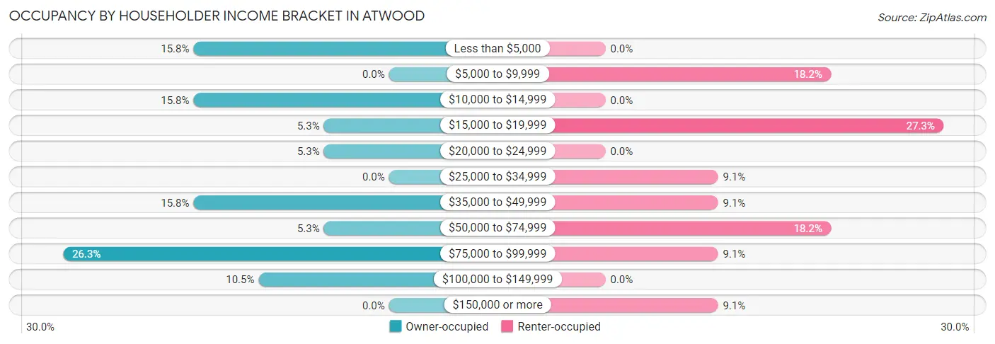 Occupancy by Householder Income Bracket in Atwood