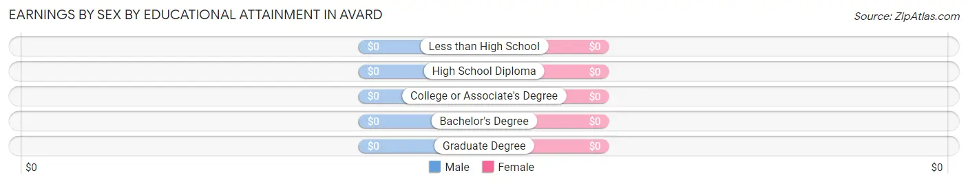 Earnings by Sex by Educational Attainment in Avard