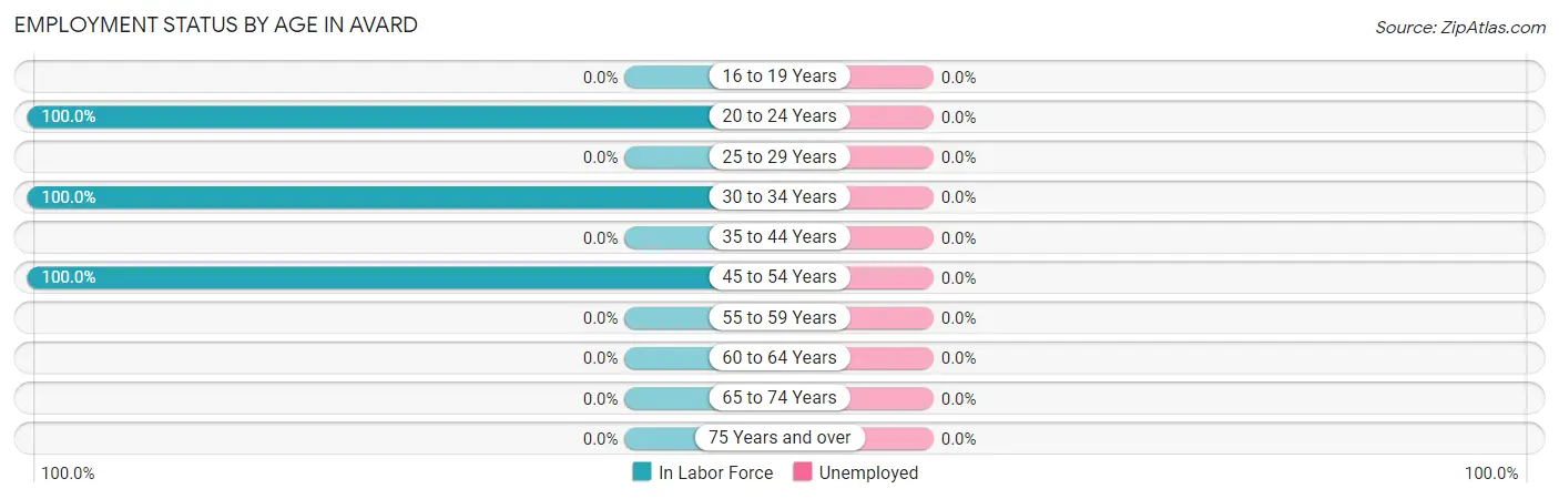 Employment Status by Age in Avard