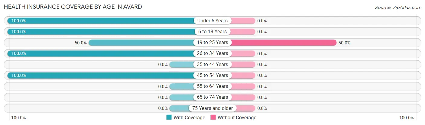 Health Insurance Coverage by Age in Avard