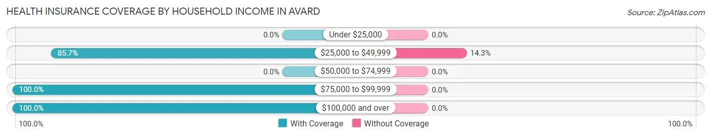 Health Insurance Coverage by Household Income in Avard