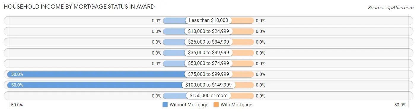 Household Income by Mortgage Status in Avard