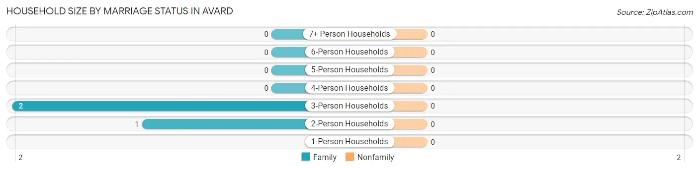 Household Size by Marriage Status in Avard