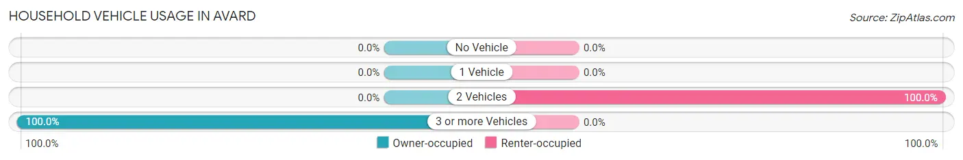 Household Vehicle Usage in Avard