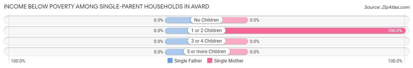 Income Below Poverty Among Single-Parent Households in Avard