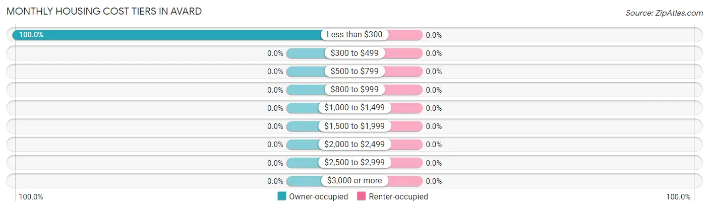 Monthly Housing Cost Tiers in Avard