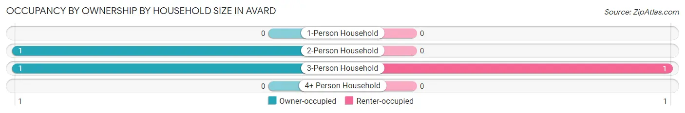 Occupancy by Ownership by Household Size in Avard