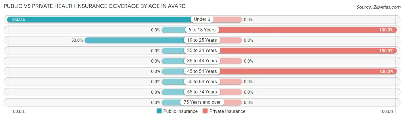 Public vs Private Health Insurance Coverage by Age in Avard