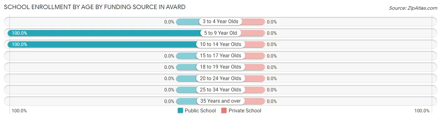 School Enrollment by Age by Funding Source in Avard