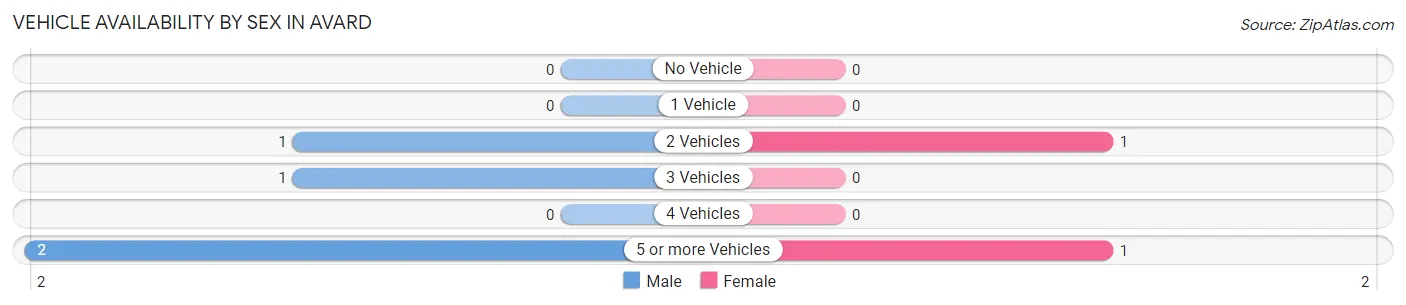 Vehicle Availability by Sex in Avard
