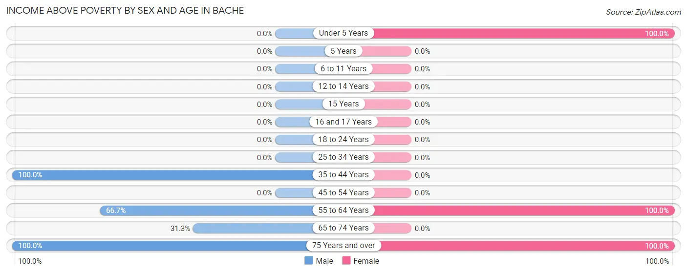 Income Above Poverty by Sex and Age in Bache