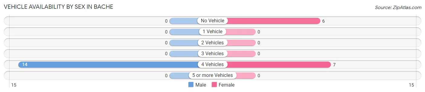 Vehicle Availability by Sex in Bache