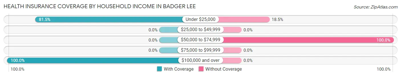 Health Insurance Coverage by Household Income in Badger Lee