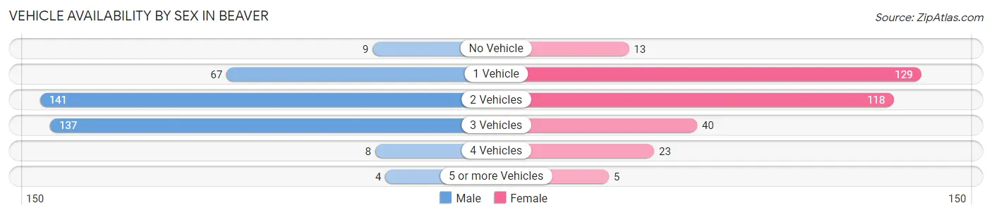 Vehicle Availability by Sex in Beaver