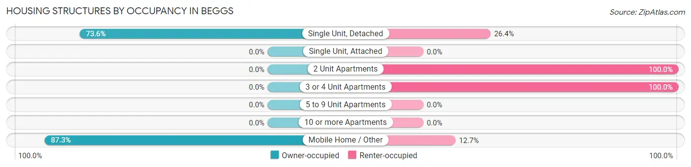 Housing Structures by Occupancy in Beggs