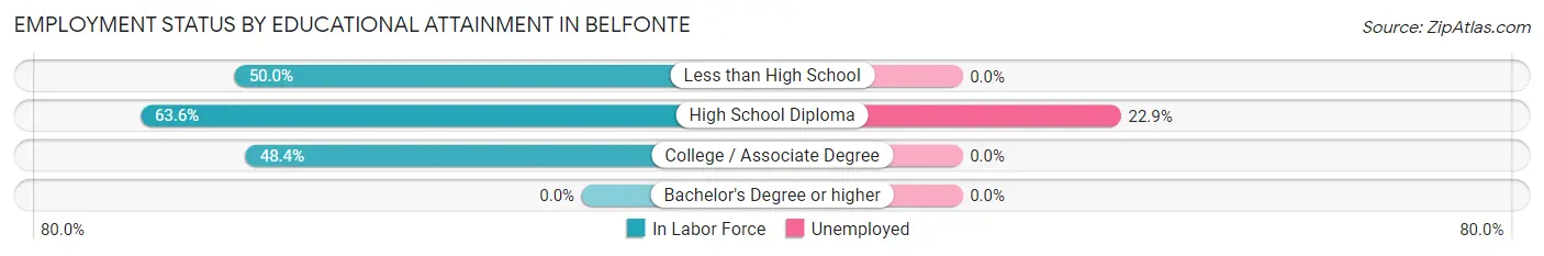 Employment Status by Educational Attainment in Belfonte