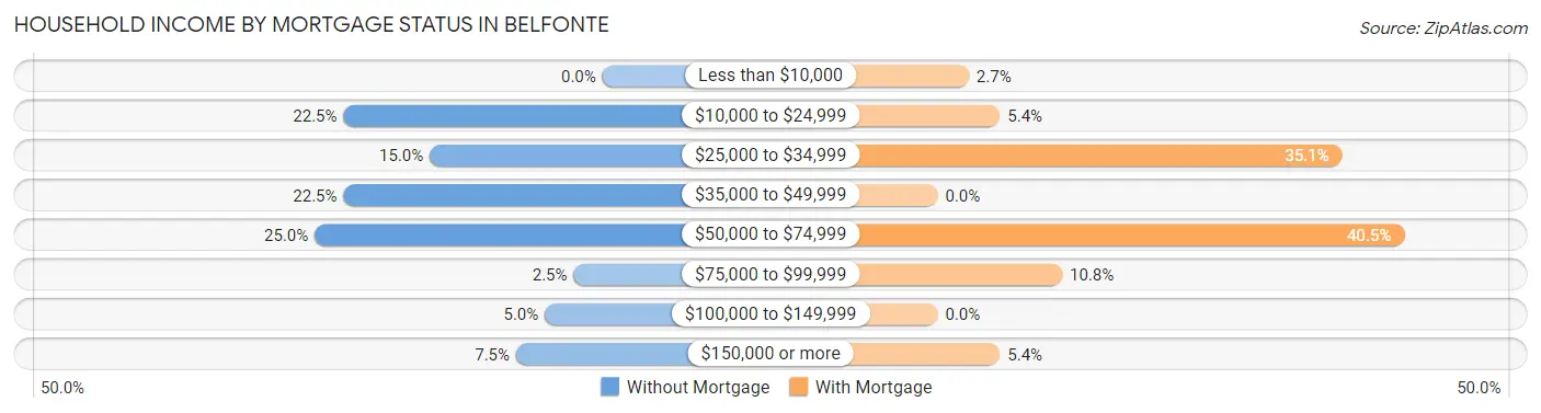 Household Income by Mortgage Status in Belfonte