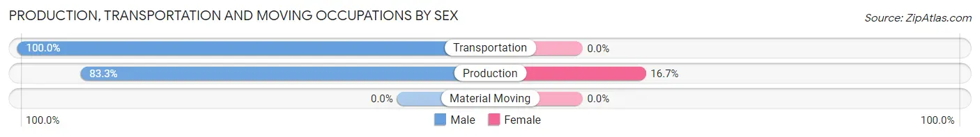 Production, Transportation and Moving Occupations by Sex in Belfonte