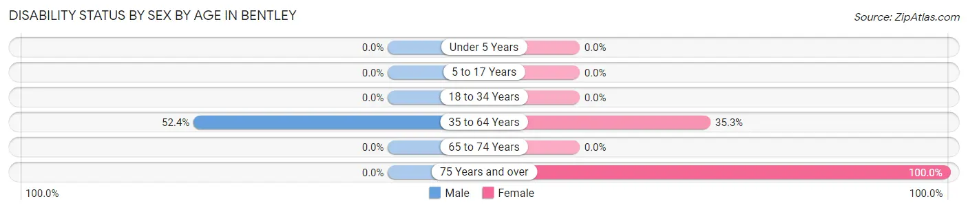 Disability Status by Sex by Age in Bentley
