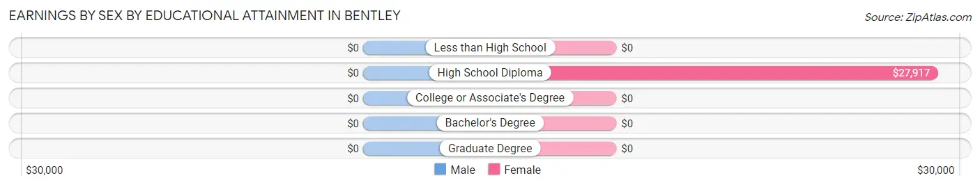 Earnings by Sex by Educational Attainment in Bentley