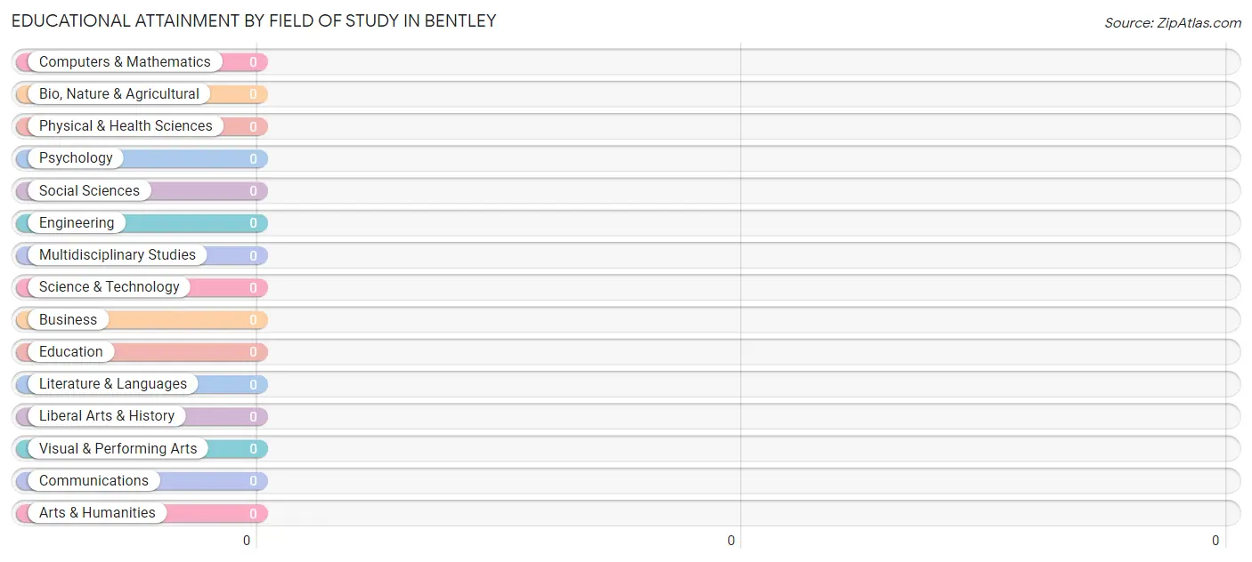 Educational Attainment by Field of Study in Bentley