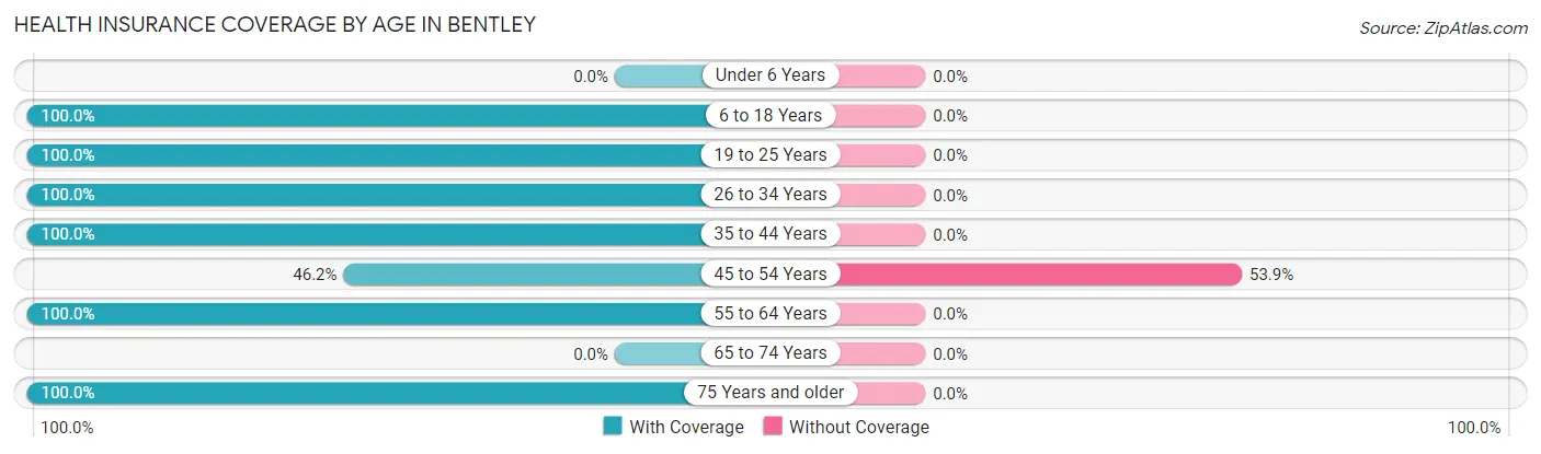 Health Insurance Coverage by Age in Bentley