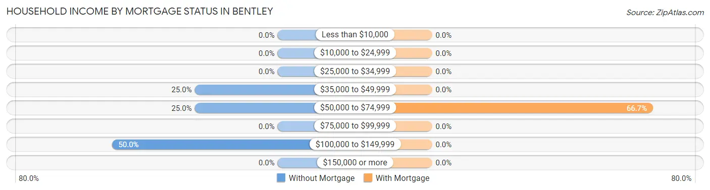 Household Income by Mortgage Status in Bentley