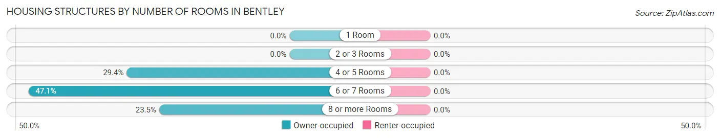 Housing Structures by Number of Rooms in Bentley