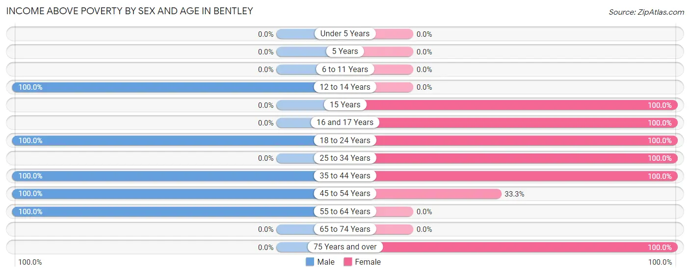 Income Above Poverty by Sex and Age in Bentley