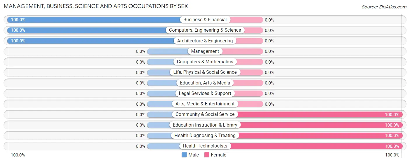 Management, Business, Science and Arts Occupations by Sex in Bentley